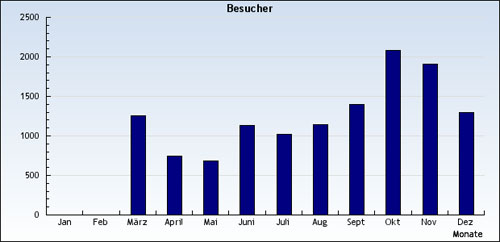 Jahresbesucher